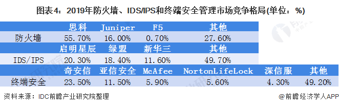  ͼ42019ǽIDS/IPSն˰ȫг(λ%)